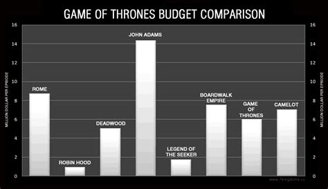 game of thrones budget and profit|How ‘Game of Thrones’ Became HBO’s Biggest .